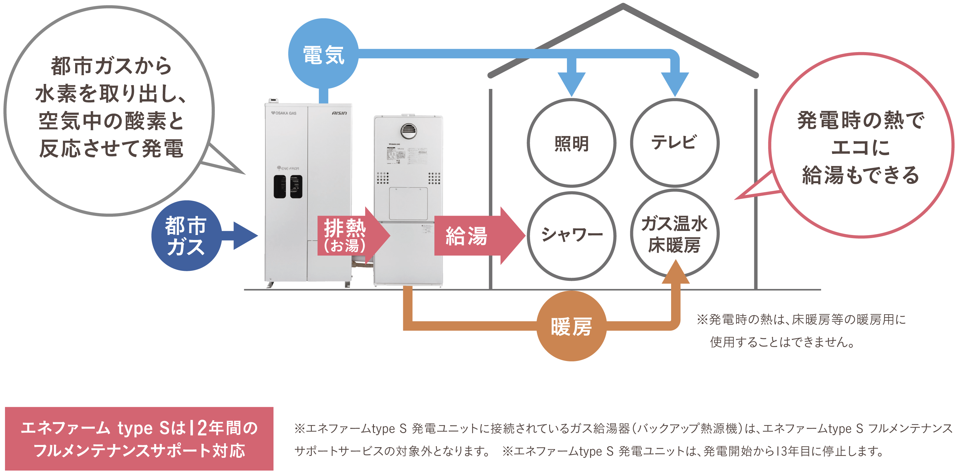 エネファームtypeS説明画像