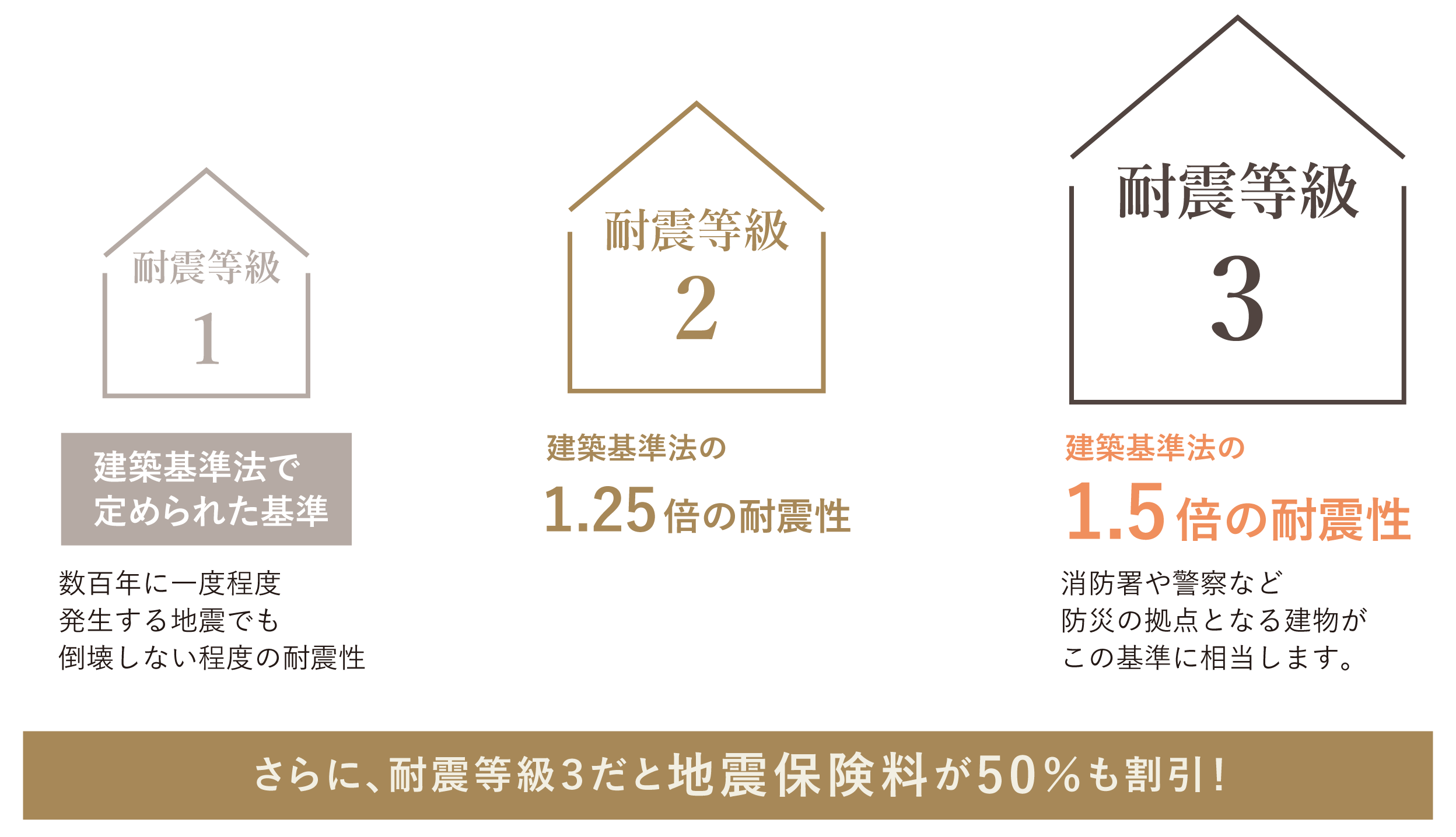 耐震等級のレベル説明図
