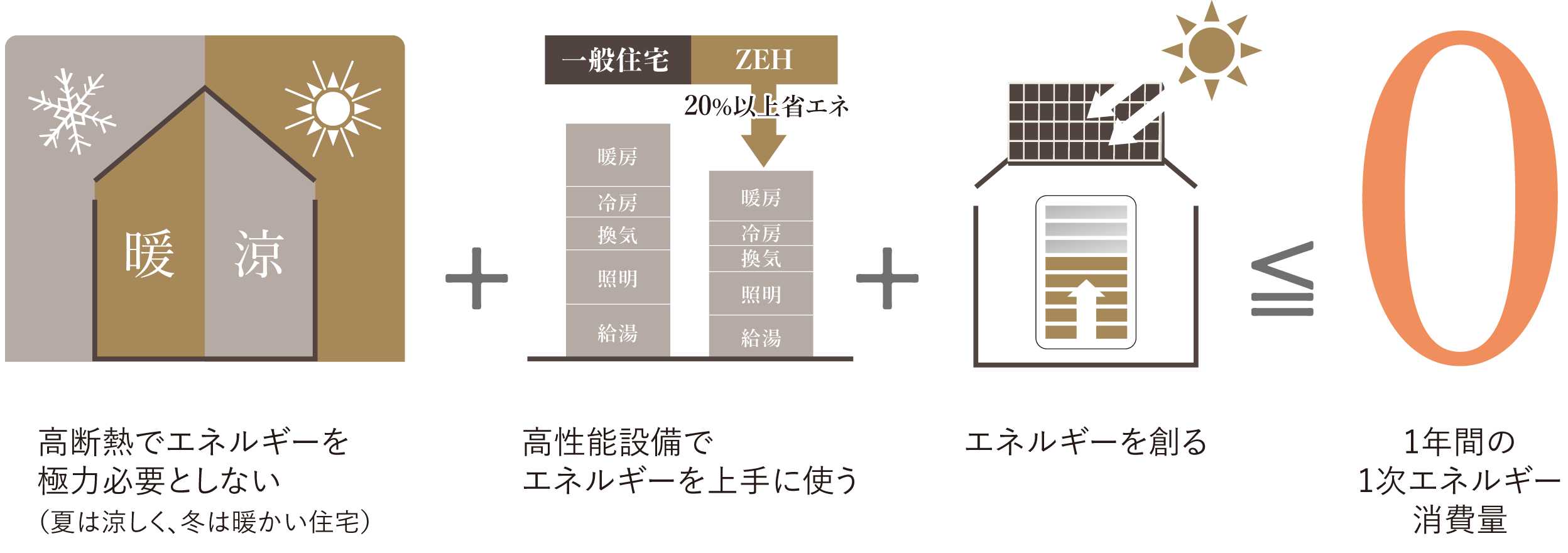 ZEHの住宅説明図1